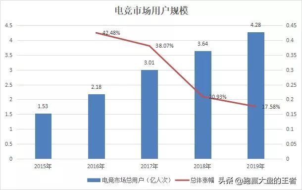 电子竞技行业或迎瓶颈期