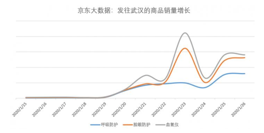 驰援武汉：京东平台发往湖北“呼吸防护”类订单同比增长540倍
