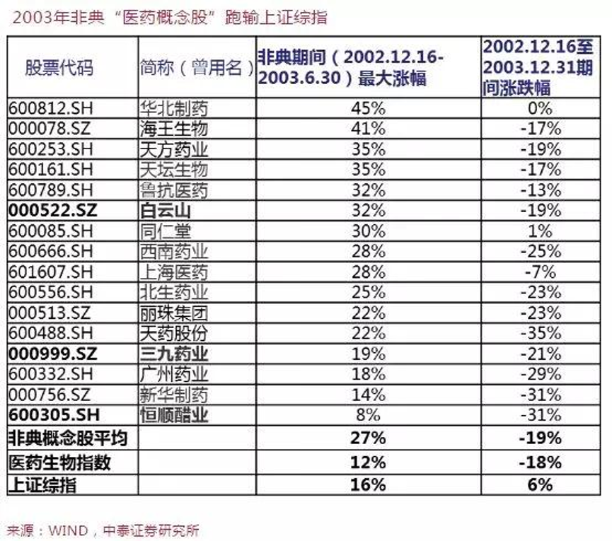 哪些板块个股穿越了03年非典影响？（第二篇） 0130