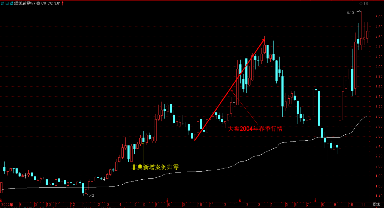 哪些板块个股穿越了03年非典影响？（第二篇） 0130