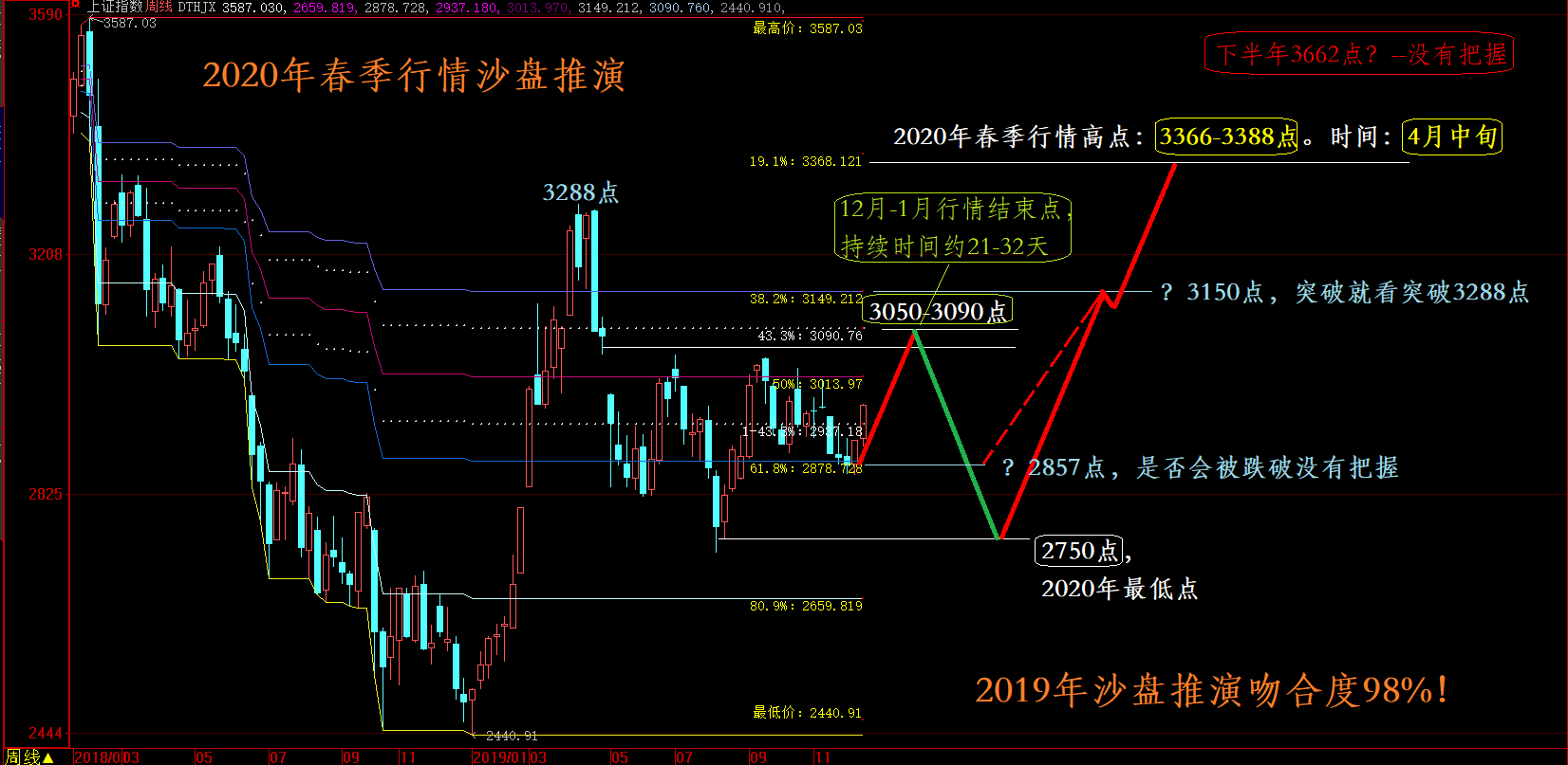 推演第二段大概率会重叠，节后猜想与应对（第三篇）0202