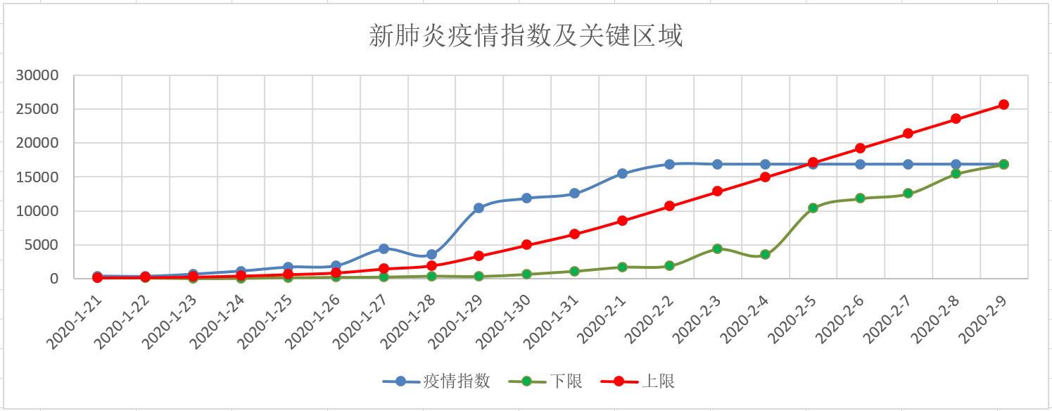 【弈樊新肺炎指数】疫情每日播报