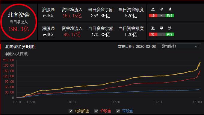 外资趁着大跌在疯狂的买进！