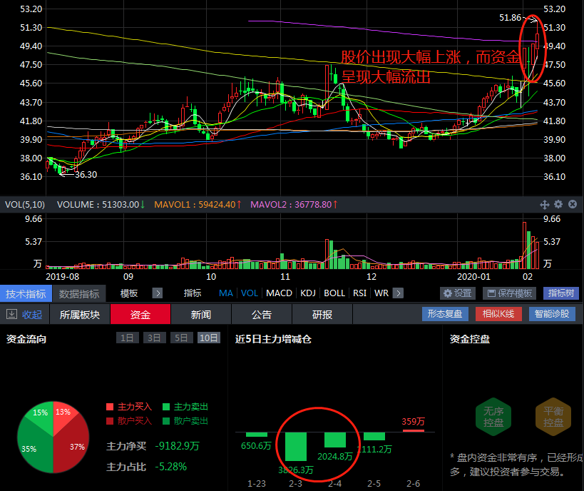 为什么股票涨停，资金却显示大规模流出？