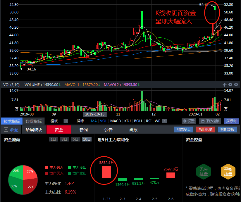 为什么股票涨停，资金却显示大规模流出？