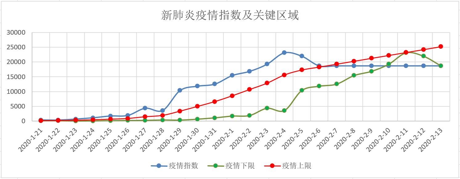 【弈樊看疫情】从指数上看7日进入拐点，10日只要新增病例低于4000例，则疫情被控制。