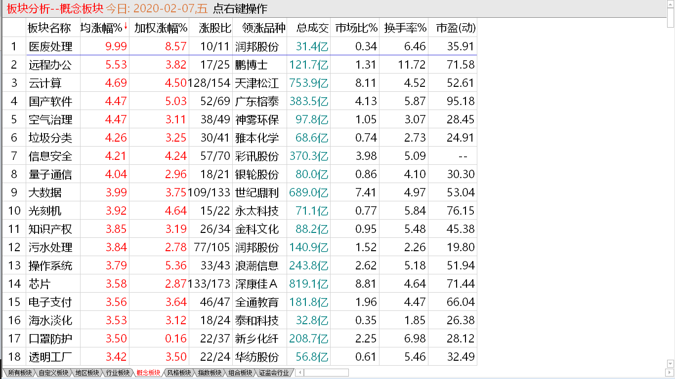 【收盘综述】 大盘无力升高