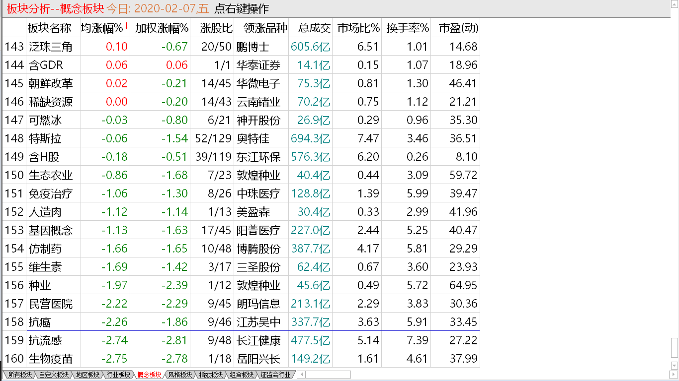 【收盘综述】 大盘无力升高