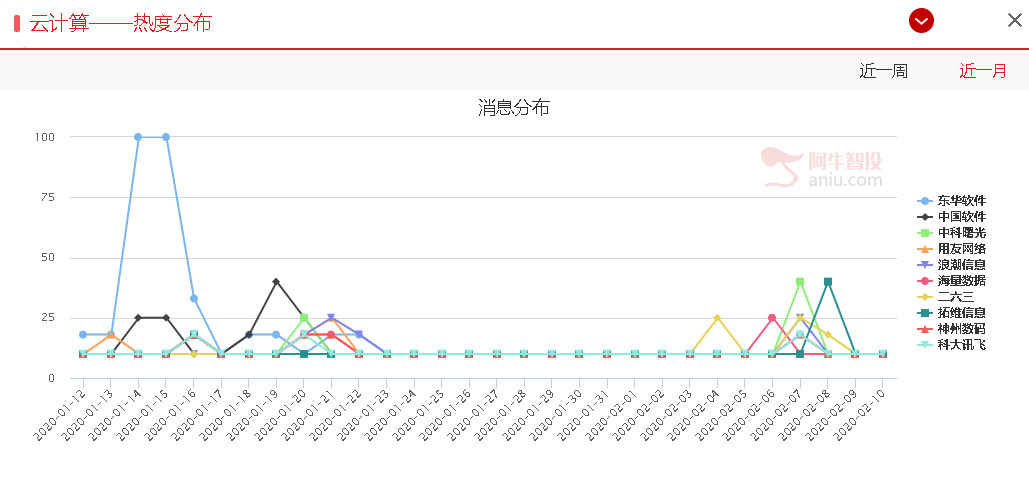 年后开市第一周，多家券商开户量飙升，千亿新增保证金入市，下周一个板块存在补涨机会！！