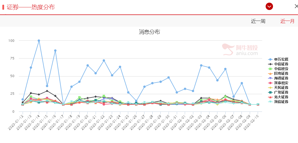 年后开市第一周，多家券商开户量飙升，千亿新增保证金入市，下周一个板块存在补涨机会！！
