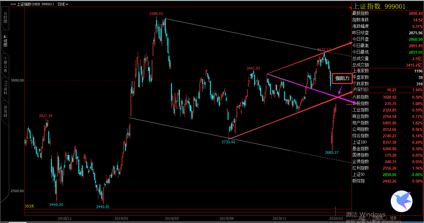 惨烈！整体与局部现矛盾K线语言，破阻尚留一丝悬念，两个位置极为关键（大盘日评 2.10）