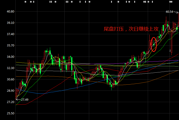 尾盘打压的原因终于找到了