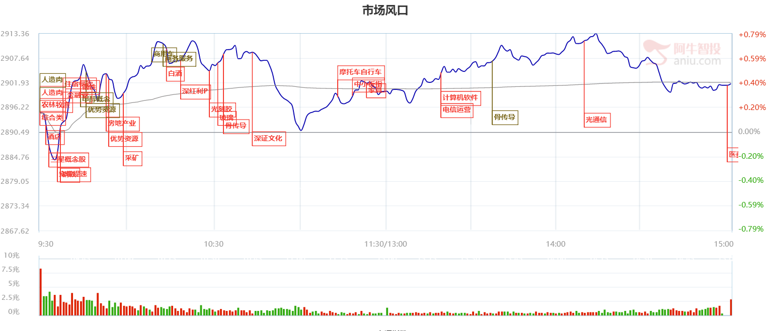 科技股的反弹乏力？不急，这一强势板块已经跟上节奏