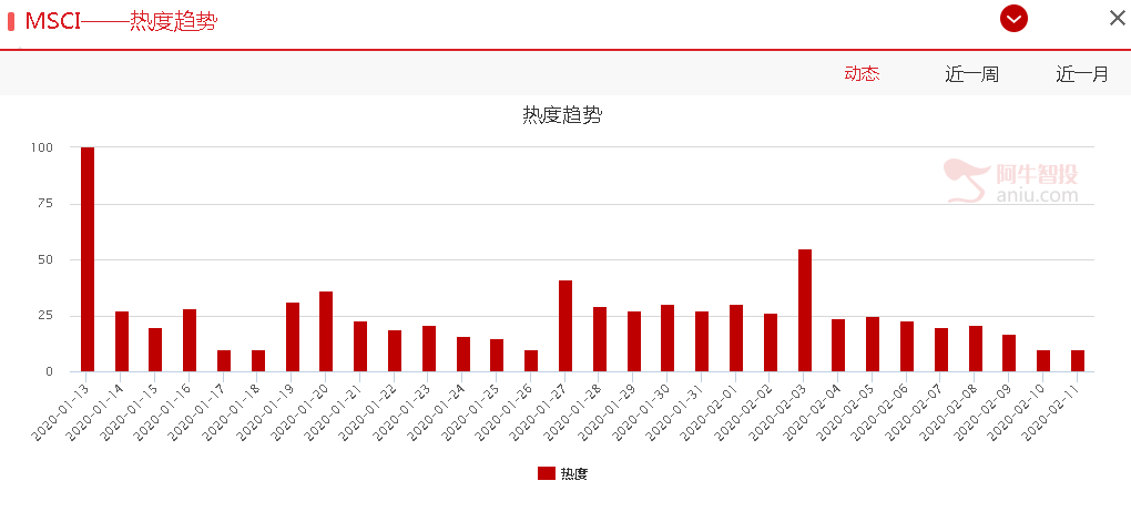 重磅！！MSCI又爆利好，明天市场这个方向将有新机会！！