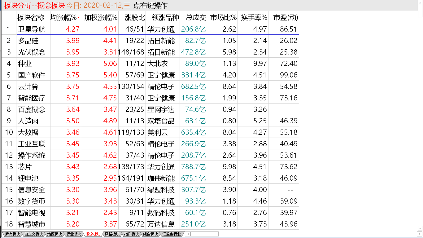 【收盘综述】 大盘量价背离