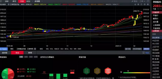 02.12收评|持续逼空！潜藏的风险你嗅到了吗？