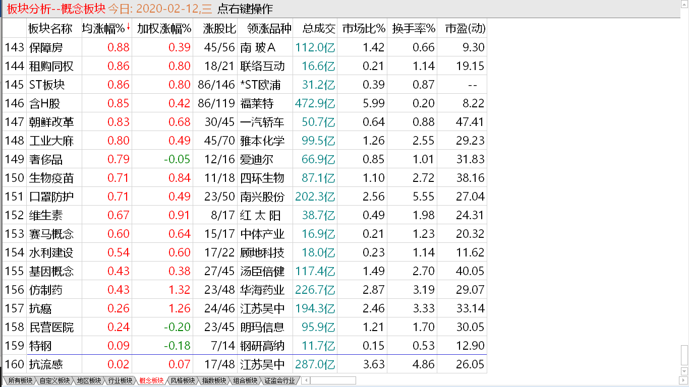 【收盘综述】 大盘量价背离