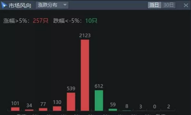 02.12收评|持续逼空！潜藏的风险你嗅到了吗？