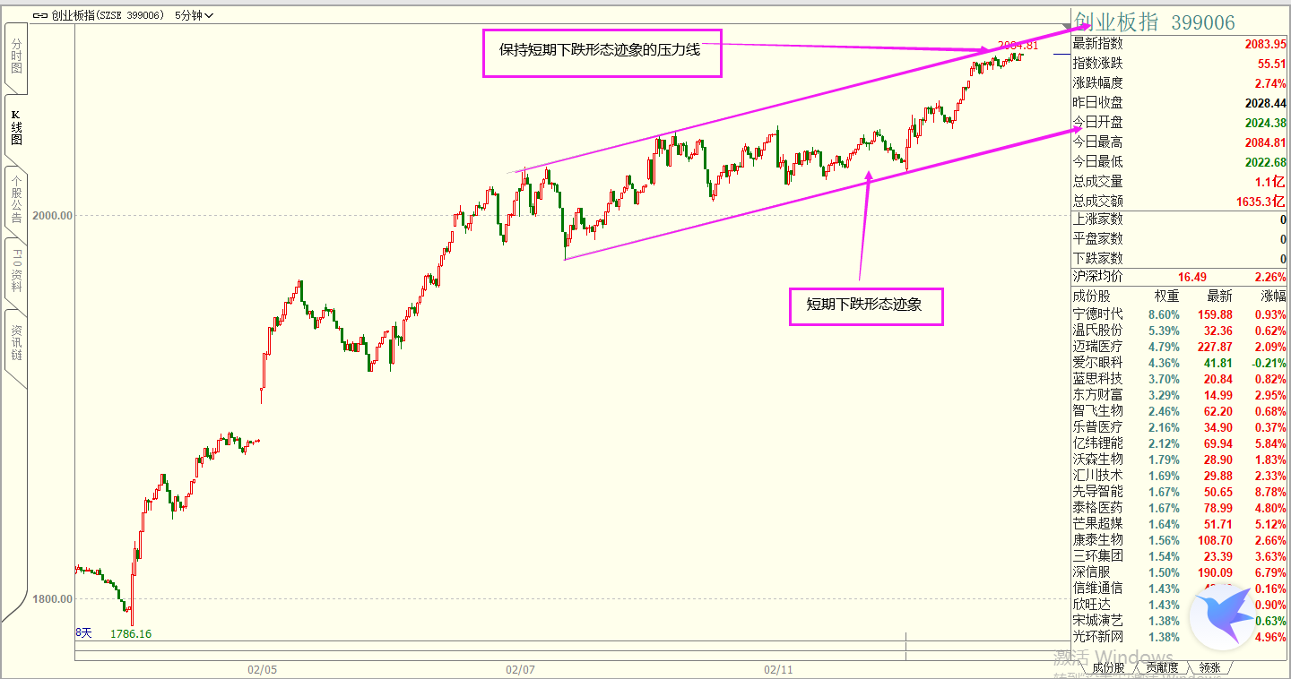 实盘跟踪：  请关注这个保持创业板指短期下跌形态迹象的重要阻力