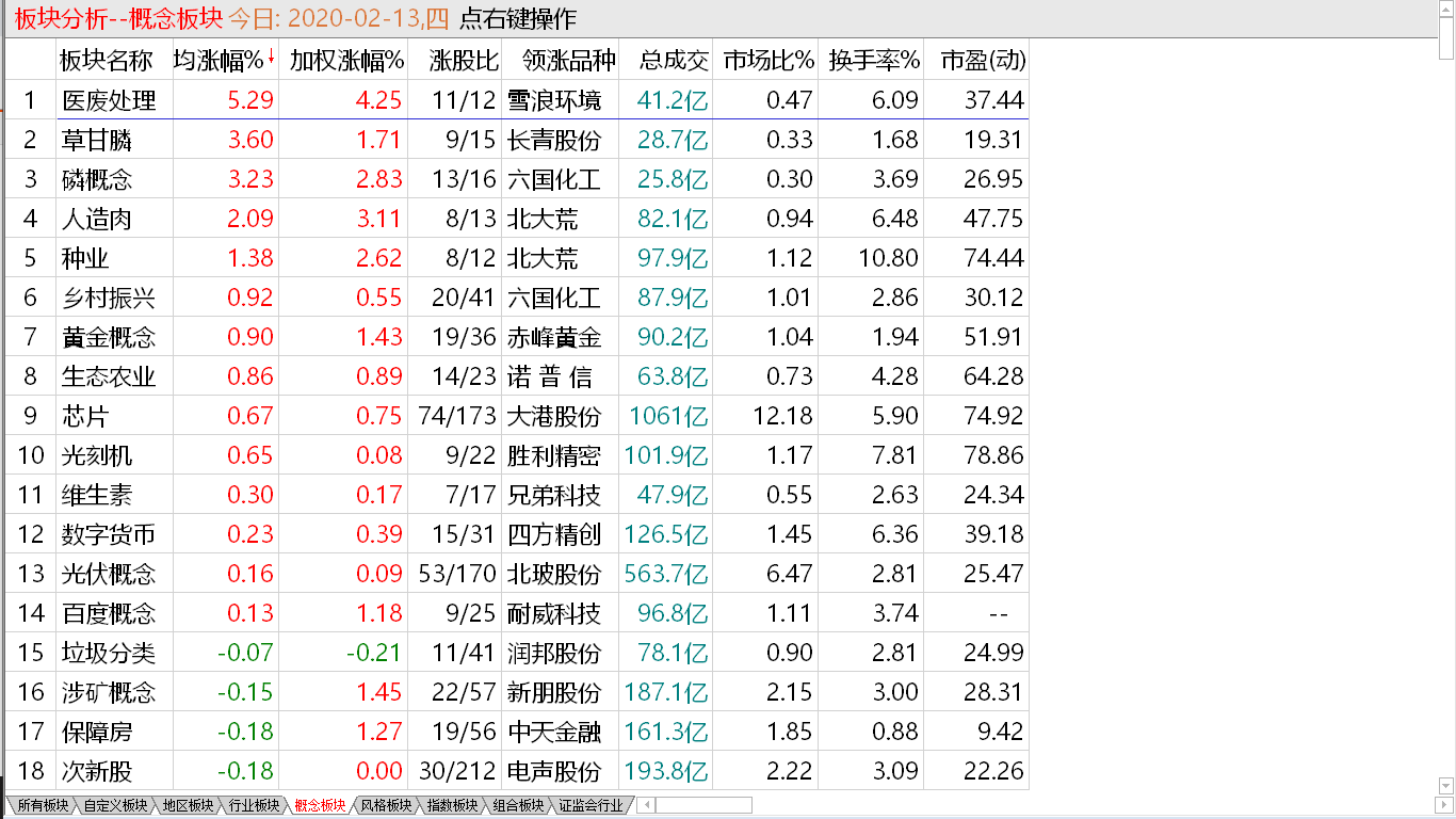 【收盘综述】 中股放量收阴