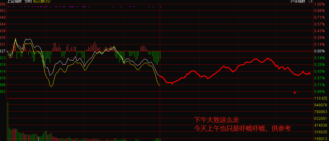 下午大盘大概这么走，点开看看，不对请批评