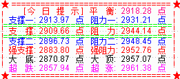 大盘如期展开调整   明关注2900点支撑