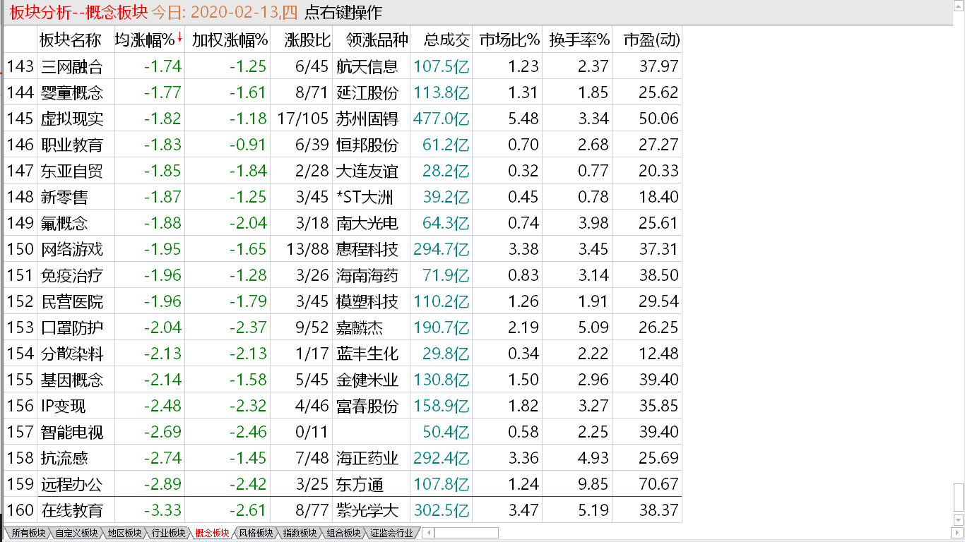 【收盘综述】 中股放量收阴