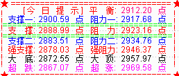 大盘收震荡小阳  下周仍关注2900点支撑