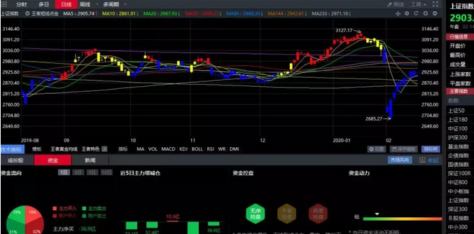 02.14收评|提高警惕！变盘节点越来越近！