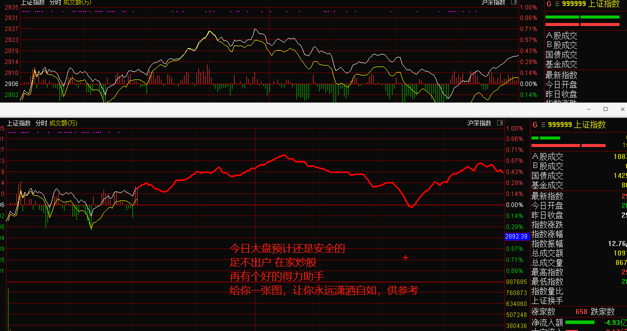 未卜先知，我们在行，下周大盘运程，提前为你揭秘，点赞上1000，精彩无极限