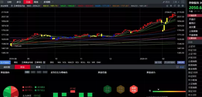 02.14收评|提高警惕！变盘节点越来越近！