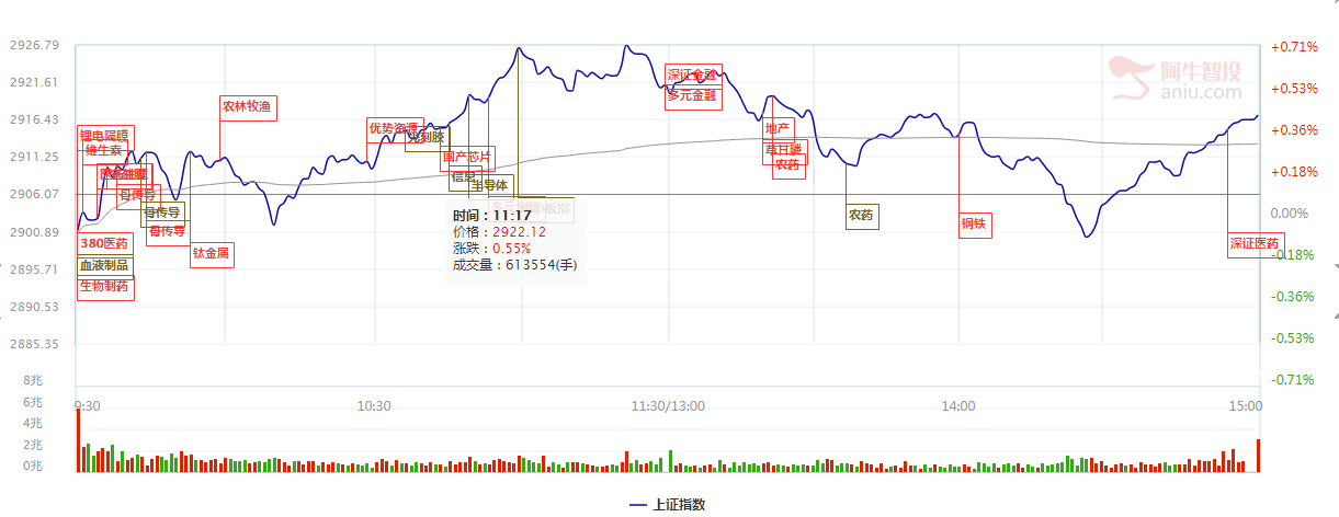【收评】今天大盘的反弹，究竟是虚晃一枪还是回马枪？其实动机已经很明显了！！