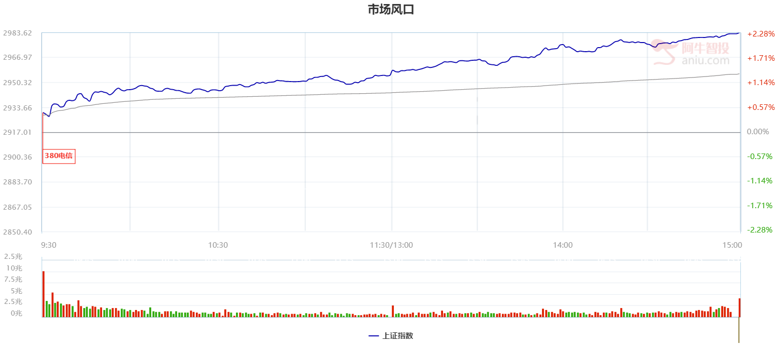 券商科技双双大涨，仿佛置身牛市之中。是风险信号，还是加仓信号？