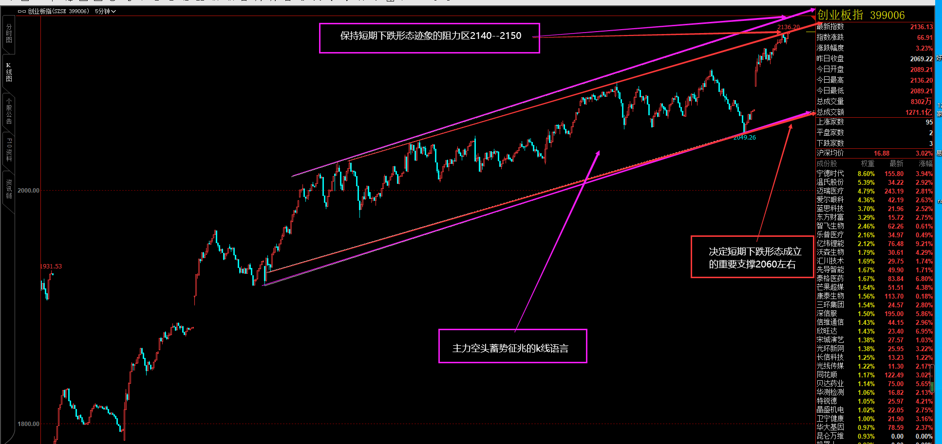 强阻上破，但短期下跌形态迹象的K线语言依显空头蓄势征兆（大盘午评2.17）