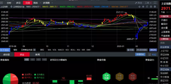 02.17收评|强势逼空！这样整！