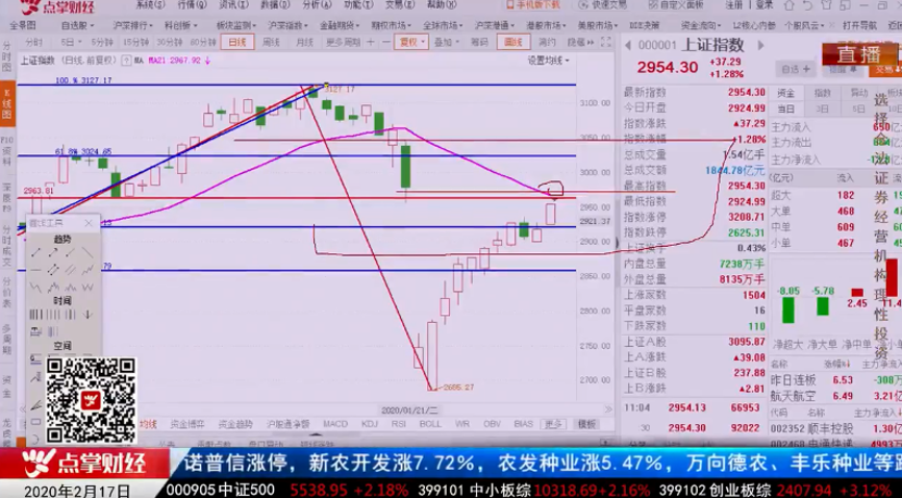 【观点】王伟： 跟踪主力线 最牛选股器