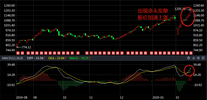 利用MACD多头发散抓住黑马股