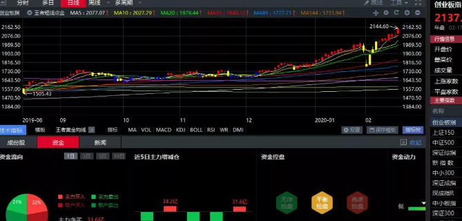 02.17收评|强势逼空！这样整！