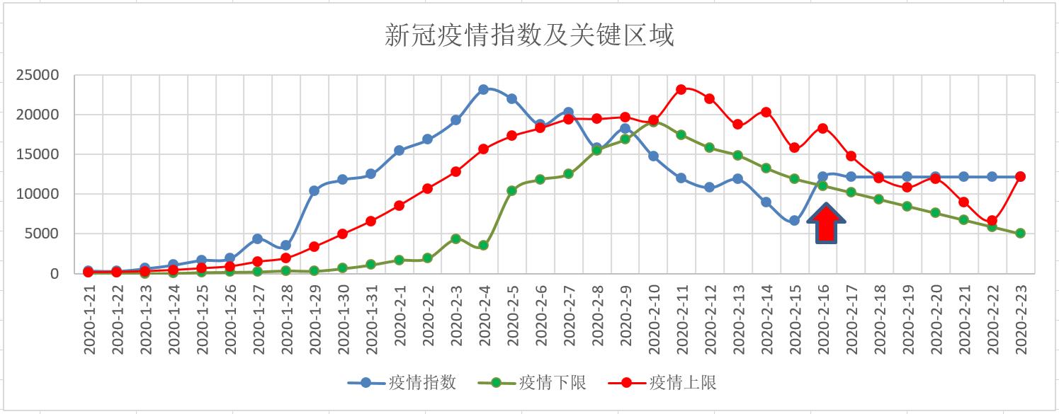 【2月16日指数解析】2月16日每日新增病例为2048例