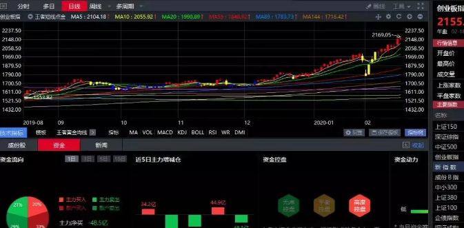 02.18收评|好现象！只有这样股民才能赚到钱！