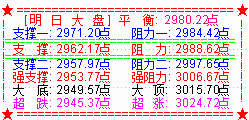 大盘收天量十字阴星 明关注2962点支撑