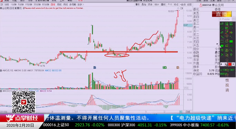 【观点】：刘彬 虽然指数有近300点的涨幅，不过还是有很多低估品种！