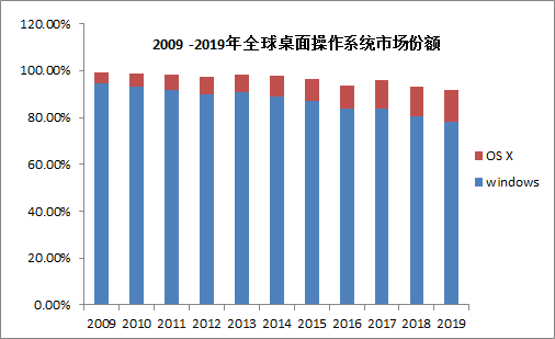 国产操作系统：仍存在国产化替代空间