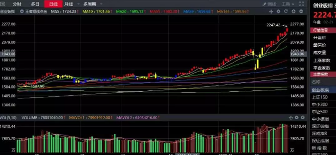 02.21收评|疯狂！大牛市02.21收评|疯狂！