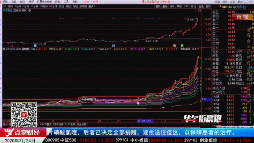 【观点】窦维德：看清趋势最佳利器 这个指标“切功”了得！