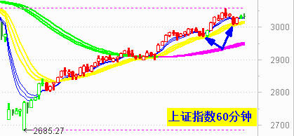 创业板继续大涨  大盘起死回生收十字星