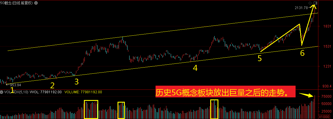 5G概念板块加速上涨之后，盘面可能出现的变化！