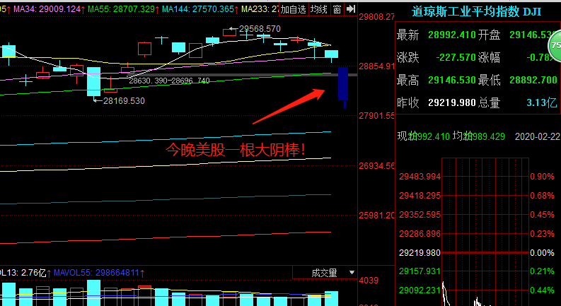 爆，今晚道琼斯指数一根大阴棒！你怎么看？