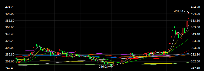 电信运营：板块受益5G商用出现大涨