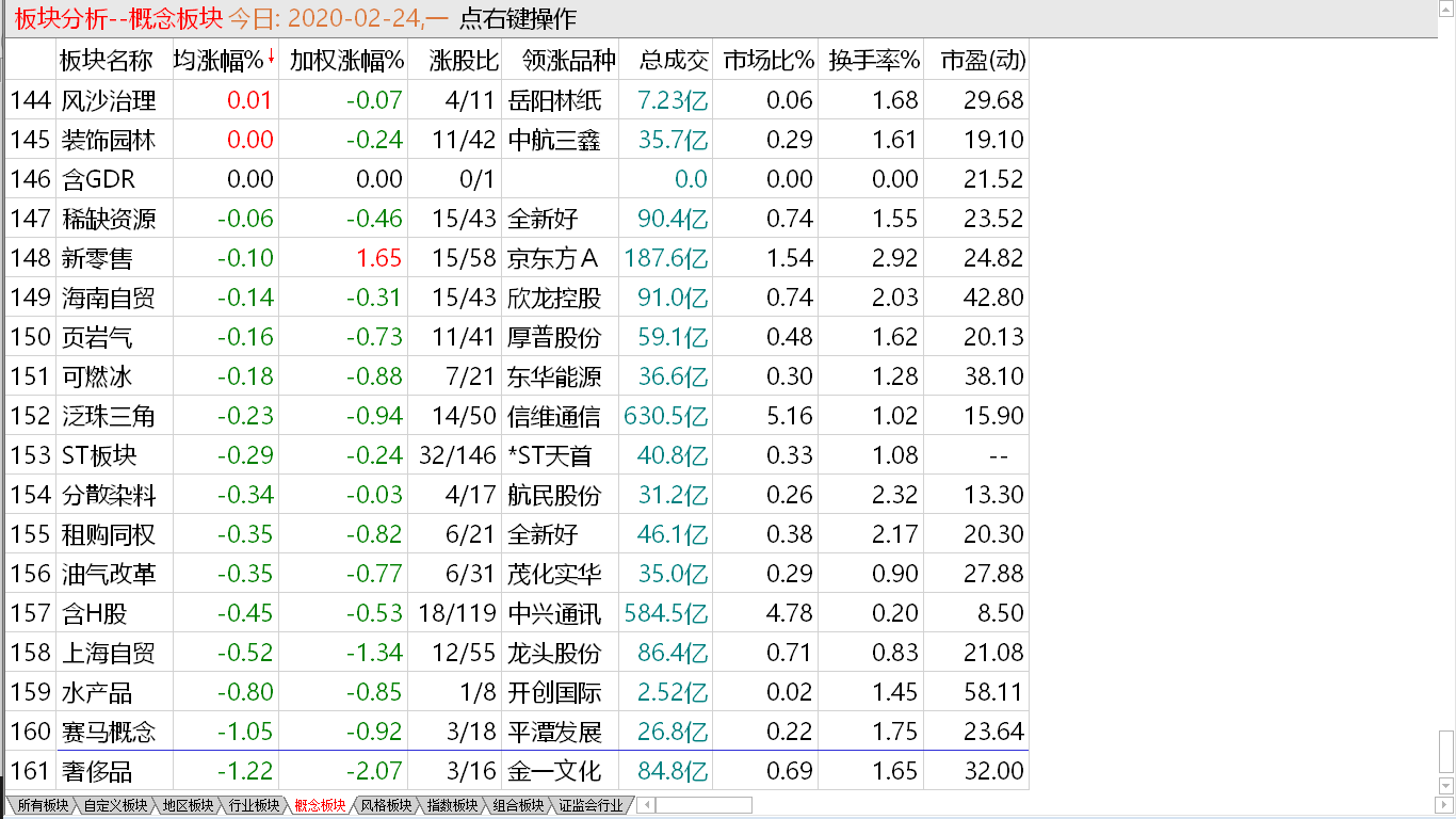 【收盘综述】 大小分道扬镳